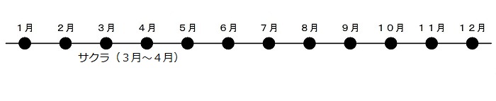 、4月にはサクラの花が咲きます。